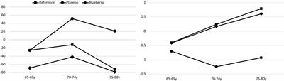 Enhancing the Cognitive Effects of Flavonoids With Physical Activity: Is There a Case for the Gut Microbiome?